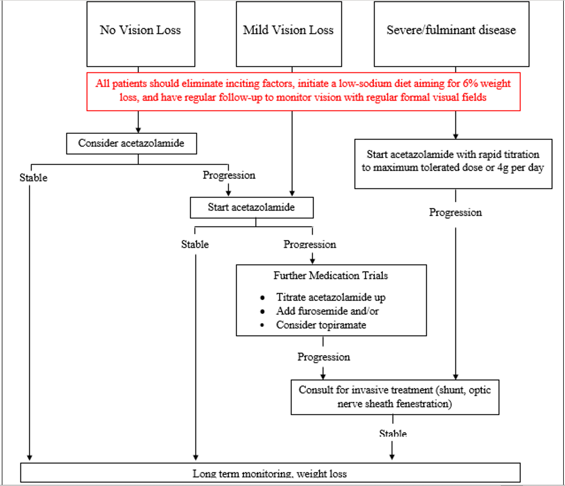 Figure 1. IIH Treatment Overview