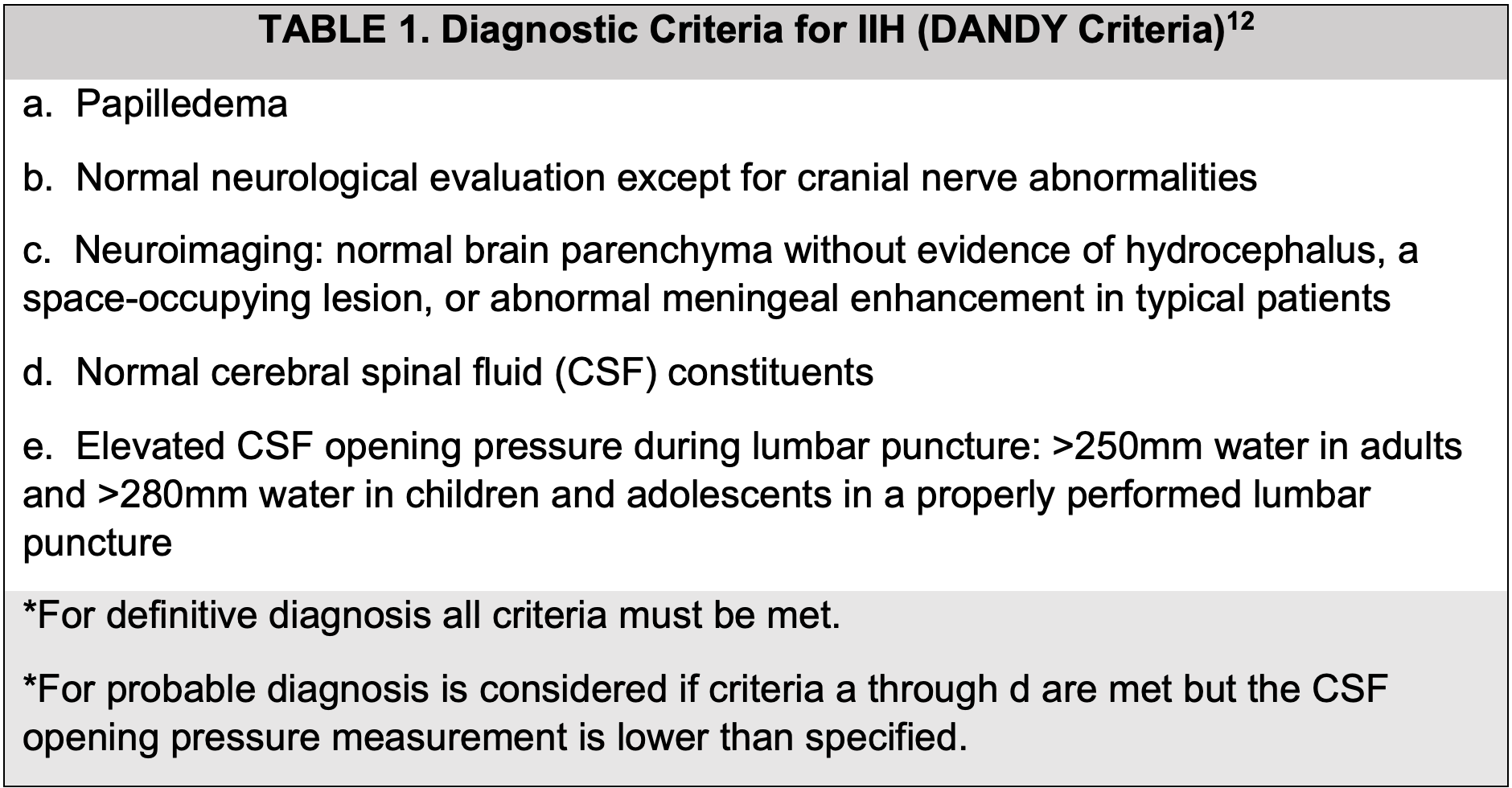 TABLE 1. Diagnostic Criteria for IIH (DANDY Criteria)