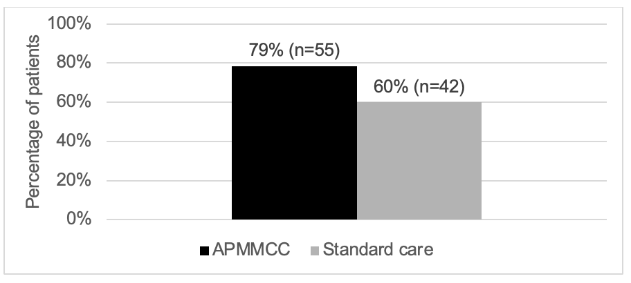 Figure 1. CBC Ordered Within 6 Months