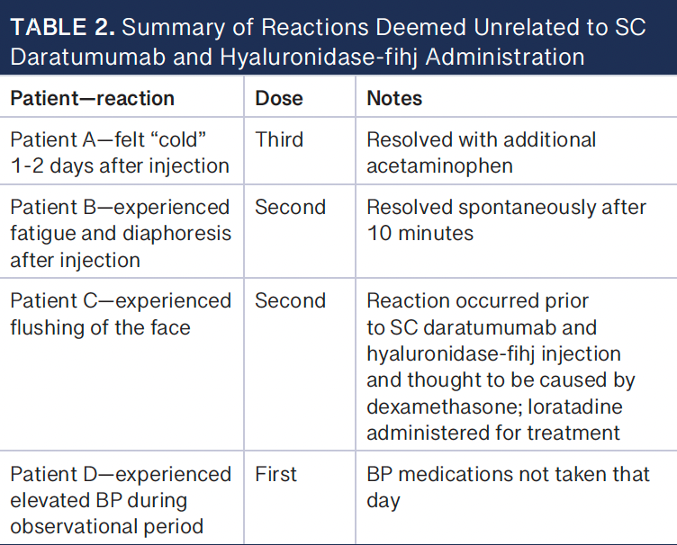 BP, blood pressure; SC, subcutaneous -- Table 2: Summary of Reactions Deemed Unrelated to SC Daratumumab and Hyaluronidase-fihj Administration
