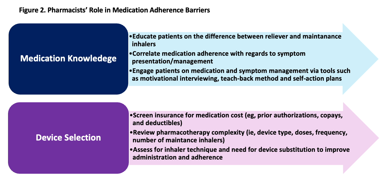 Pharmacists’ Role in Medication Adherence Barriers 