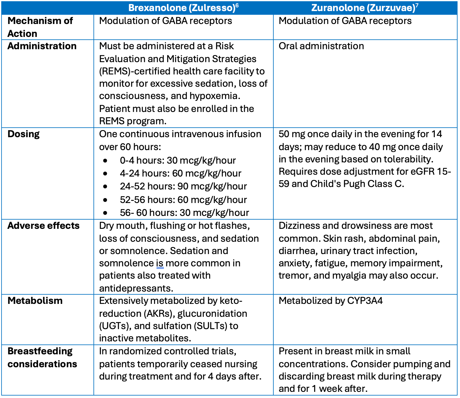 Comparing Brexanolone and Zuranolone6,7