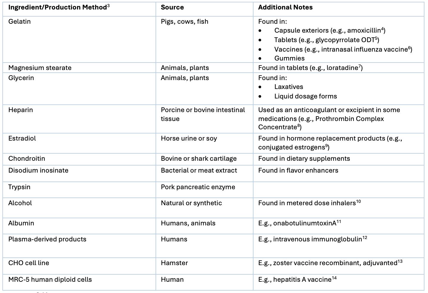 Table 1.3-14 Potentially haram medication ingredients and production methods.

Orally disintegrating tablets (ODT); Chinese Hamster Ovary (CHO); Medical Research Council cell strain-5 (MRC-5)