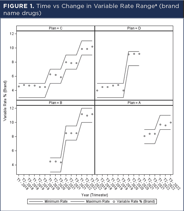 Figure 1: Time vs Change in Variable Rate Range (brand name drugs) -- The variable rate range—assigned to the pharmacy by the payer—determines the percentage of ingredient cost retained by the payer.