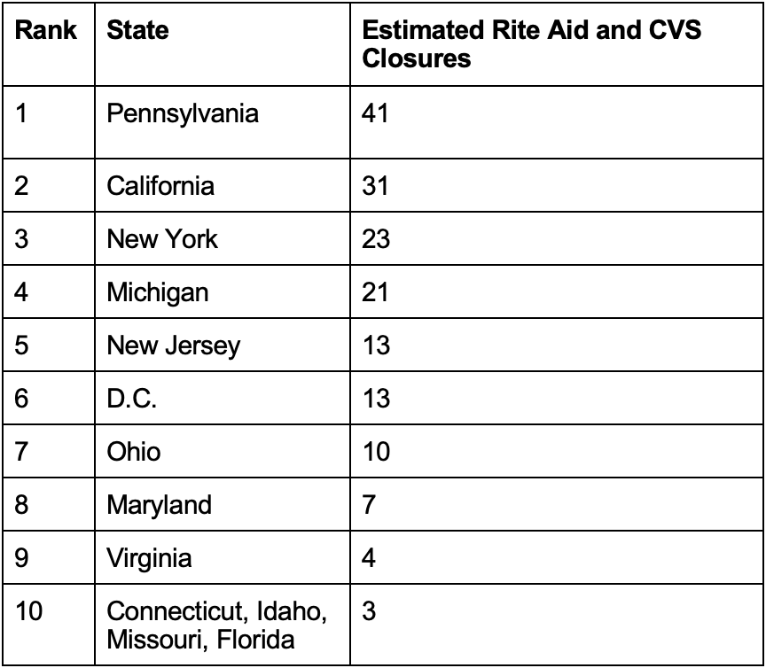 Estimated Rite Aid and CVS closures per state