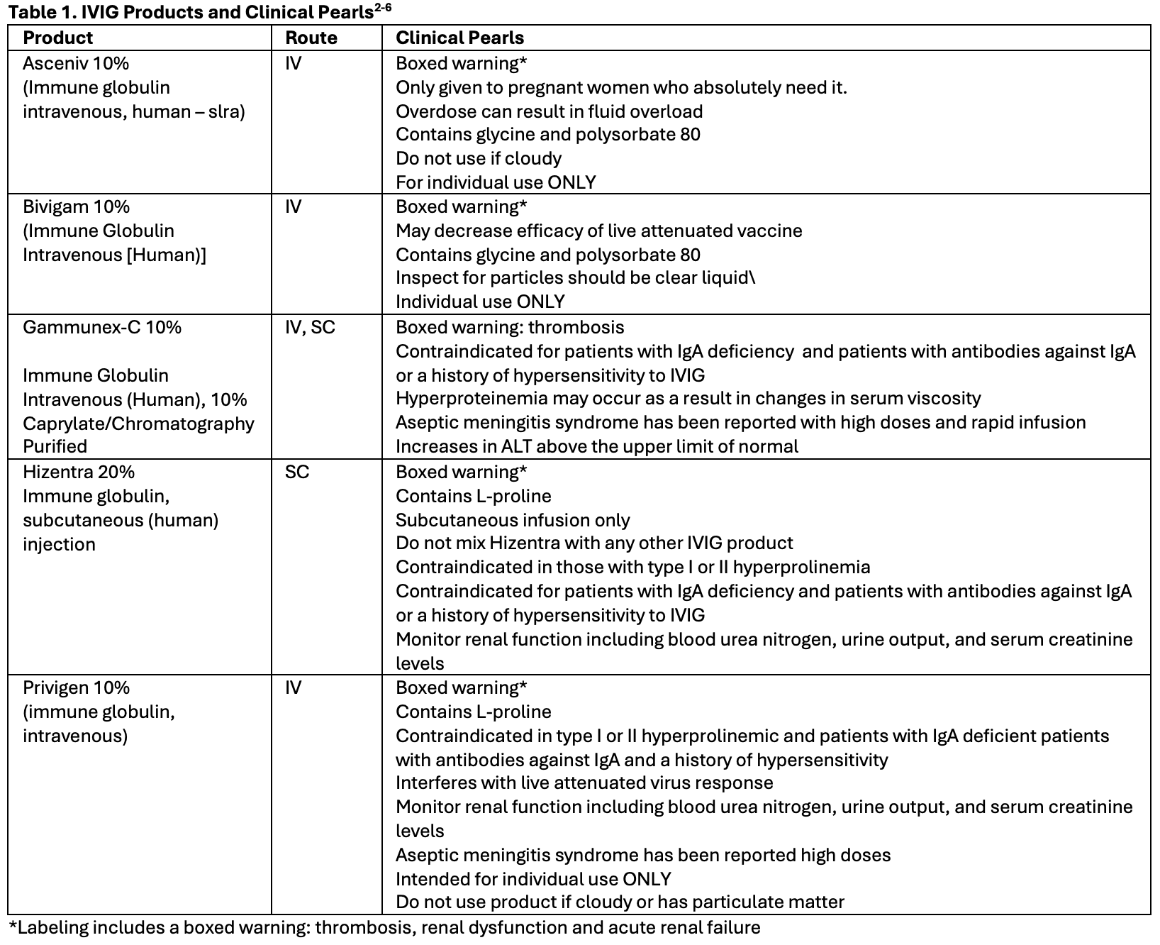 Table 1. IVIG Products and Clinical Pearls2-6