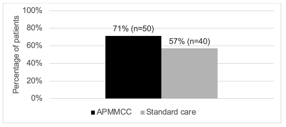 Figure 3. CBC Completed Within 6 Months