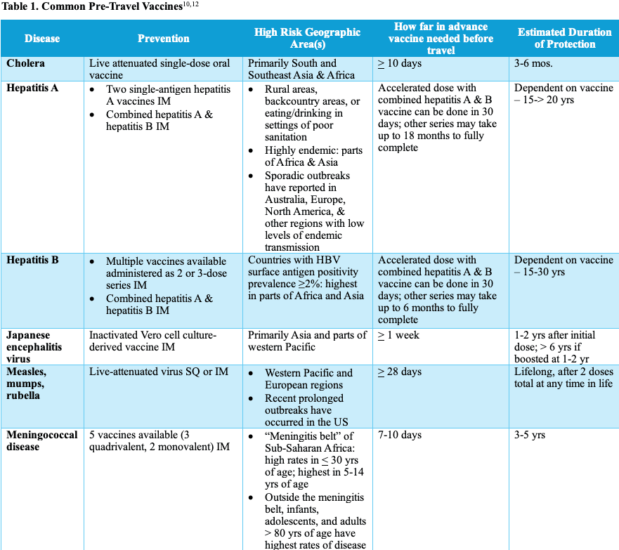 Table 1. Common Pre-Travel Vaccines