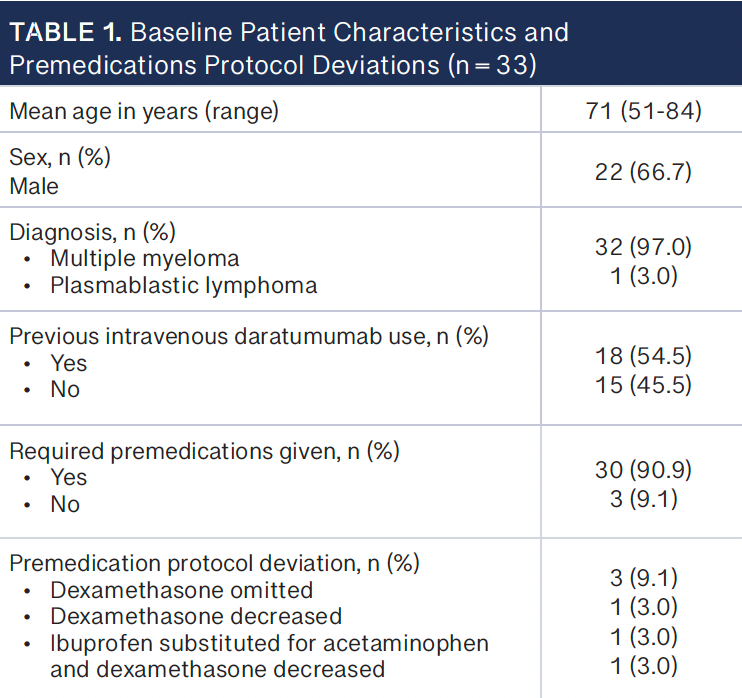 Table 1: Baseline Patient Characteristics and Premedications Protocol Deviations (n = 33)