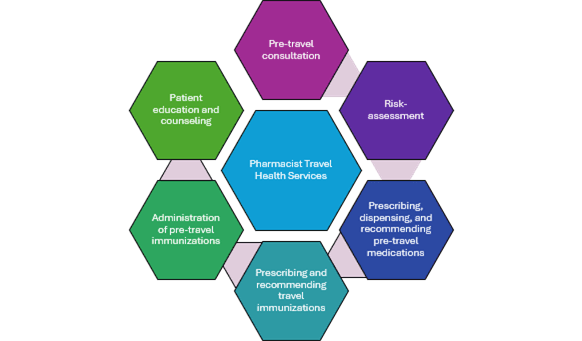 Figure 1: Roles of pharmacists in travel health