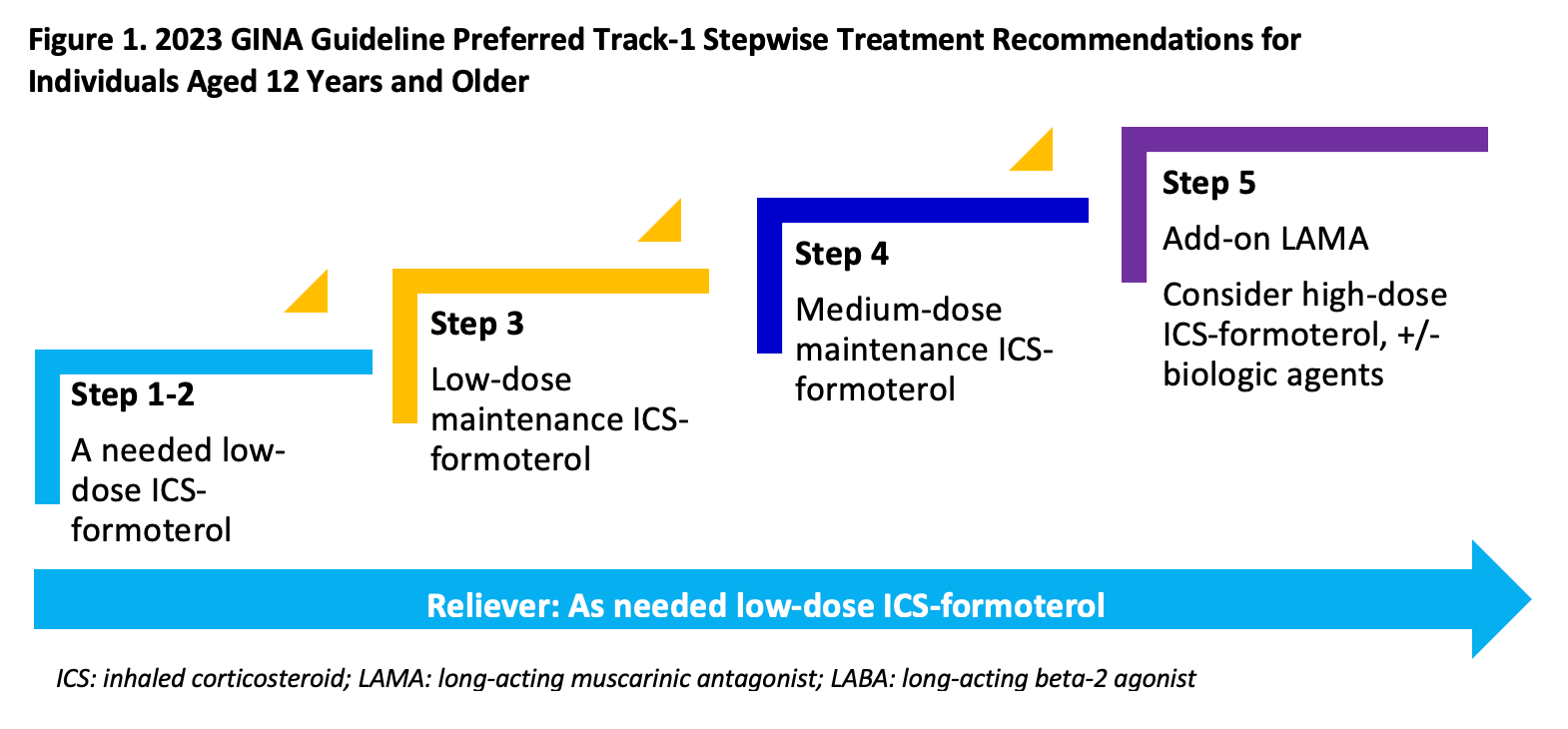 2023 GINA Guideline Preferred Track-1 Stepwise Treatment Recommendations for Individuals Aged 12 Years and Older