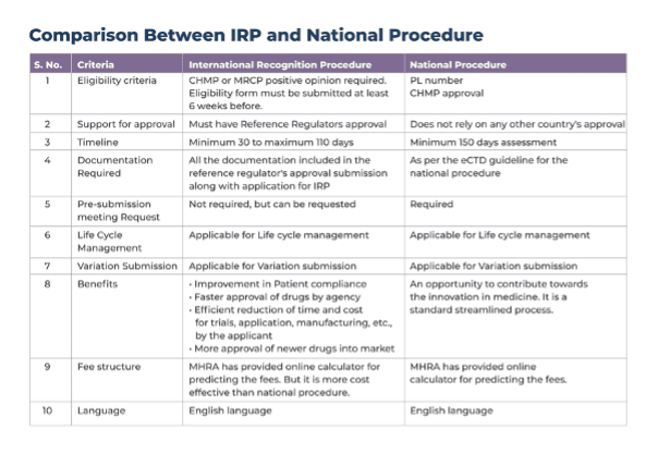 Figure 4. Comparison Between IRP and National Procedure