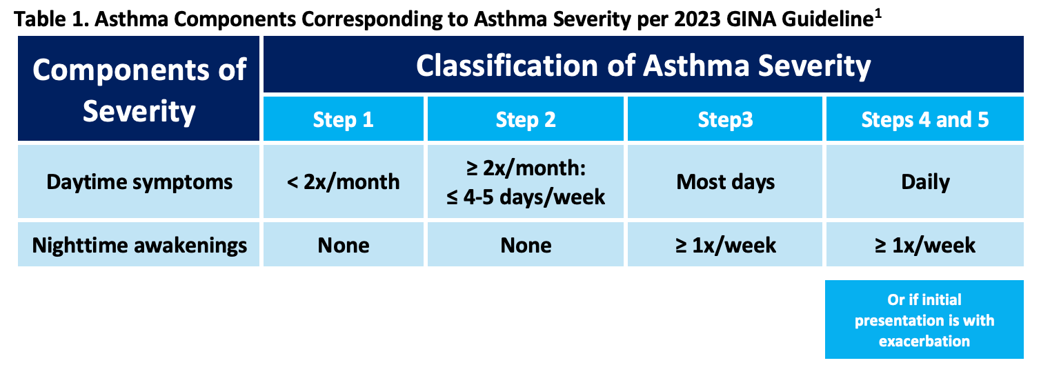Asthma Components Corresponding to Asthma Severity per 2023 GINA Guideline