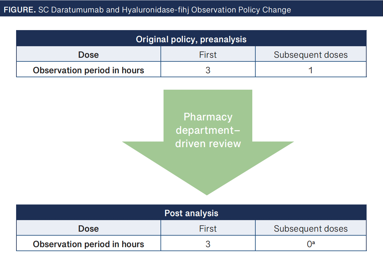 Figure: SC Daramtumumab and Hyaluronidase-fihj Observation Policy Change -- SC, subcutaneous.  If a reaction occurs during the 3-hour observation period for the first dose, the patient must be monitored for 1 hour post injection on subsequent doses until no reaction occurs, after which the observation period can be eliminated.