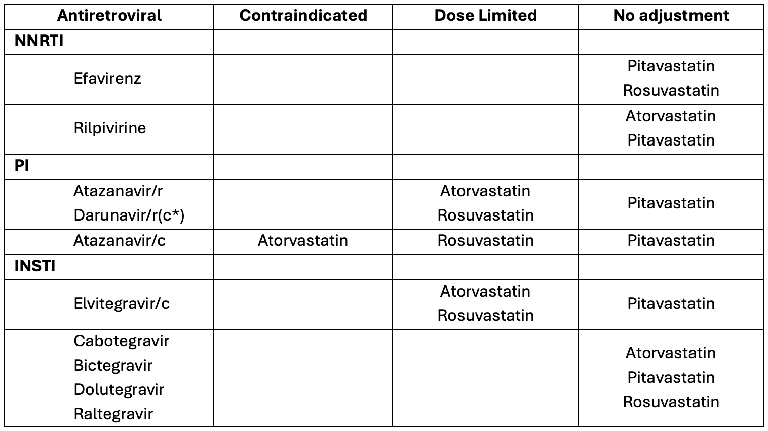 Table 2.5-7 Coadministration recommendations of commonly-used antiretrovirals and recommended statins