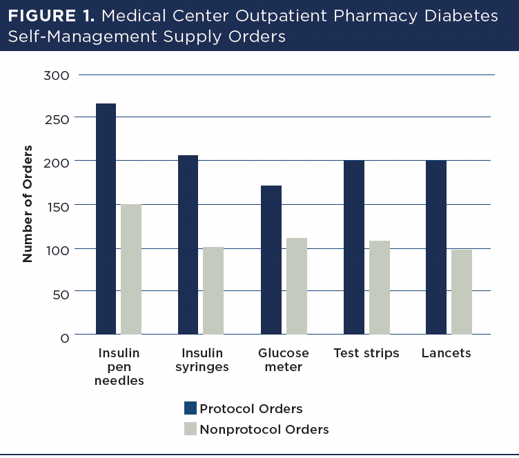 Table 1: Medical Center Outpatient Pharmacy Diabetes Self-Management Supply Orders