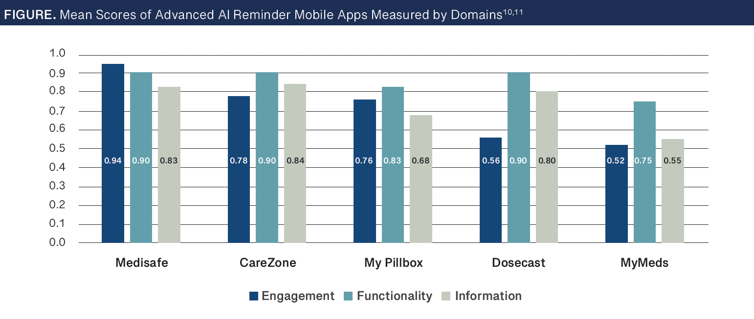 Figure: Mean Scores of Advanced AI Reminder Mobile Apps Measured by Domains -- AI, artificial intelligence.