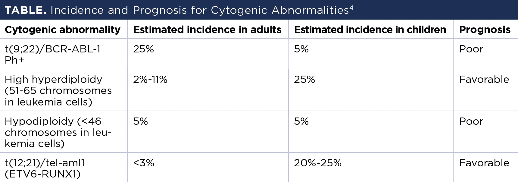 Table: Incidence and Prognosis for Cytogenic Abnormalities -- Ph+, Philadelphia chromosome positive.