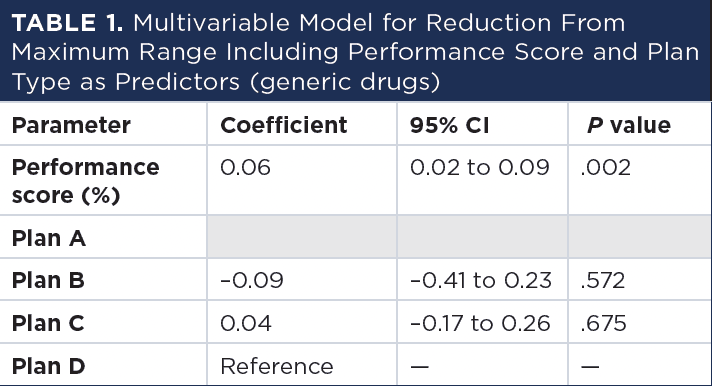 Table 1: Multivariable Model for Reduction From Maximum Range Including Performance Score and Plan Type as Predictors (generic drugs)