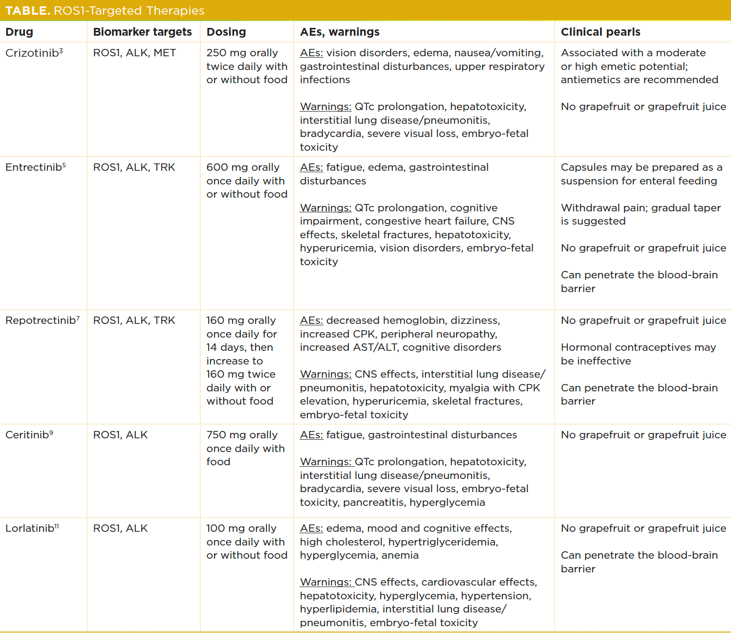 TABLE: ROS1-Targeted Therapies -- AE, adverse event; ALT, alanine aminotransferase; AST, aspartate aminotransferase; CNS, central nervous system; CPK, creatine kinase; QTc, corrected QT interval.