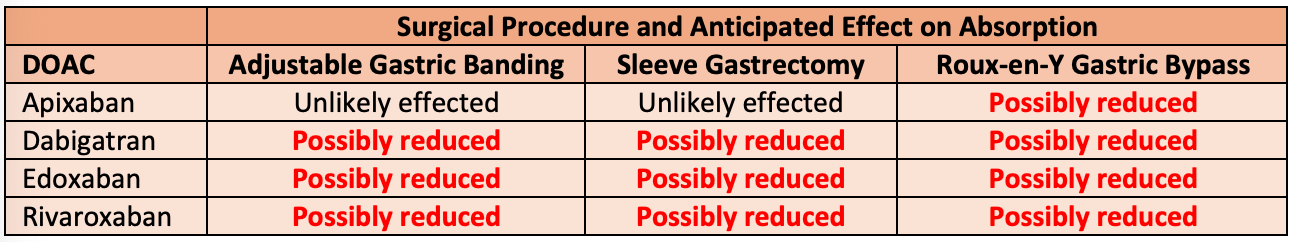 Table 2. The expected impact of bariatric surgeries on the absorption of direct oral anticoagulants (DOACs)