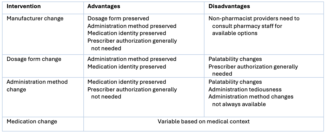 Table 2. Summary of advantages and disadvantages of various interventions to modify pharmacotherapy in the setting of haram medication components