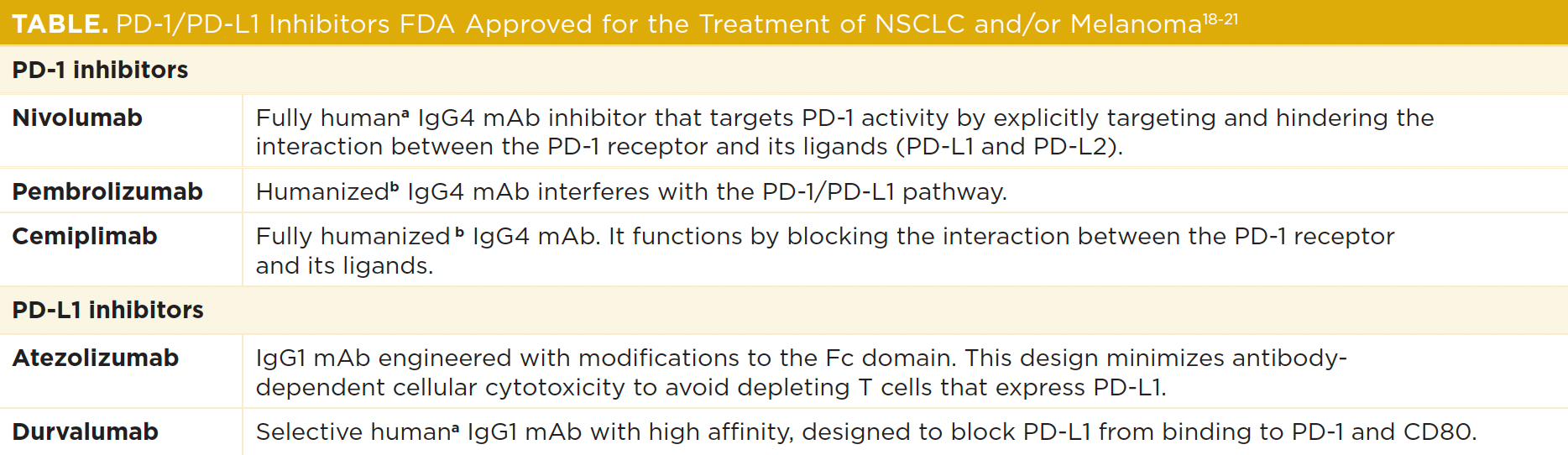 TABLE. PD-1/PD-L1 Inhibitors FDA Approved for the Treatment of NSCLC and/or Melanoma -- Fc, fragment crystallizable; IgG1, immunoglobulin G1; IgG4, immunoglobulin G4; mAb, monoclonal antibody.  Human antibodies, produced either through phage display technologies or transgenic mice.  Humanized antibodies include mouse-derived complementarity-determining regions grafted onto human antibody frameworks.