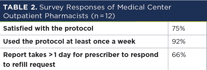 Table 2: Survey Responses of Medical Center Outpatient Pharmacists (n = 12)