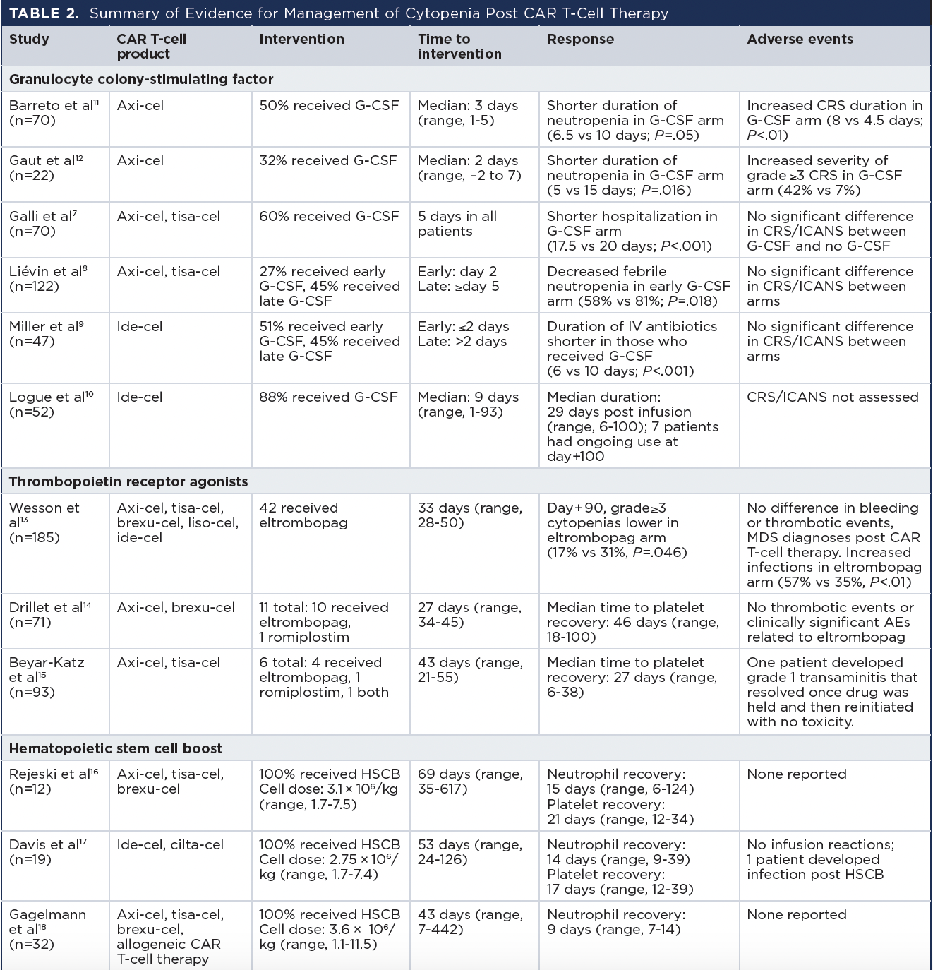 Table 2: Summary of Evidence for Management of Cytopenia Post CAR T-Cell therapy -- AEs, adverse events; axi-cel, axicabtagene ciloleucel; brexu-cel, brexucabtagene autoleucel; CAR, chimeric antigen receptor; cilta-cel, ciltacabtagene autoleucel; CRS, cytokine release syndrome; G-CSF, granulocyte colony-stimulating factor; HSCB, hematopoietic stem cell boost; ICANS, immune effector cell–associated neurotoxicity syndrome; ide-cel, idecabtagene vicleucel; IV, intravenous; liso-cel, lisocabtagene maraleucel; MDS, myelodysplastic syndrome; tisa-cel, tisagenlecleucel.