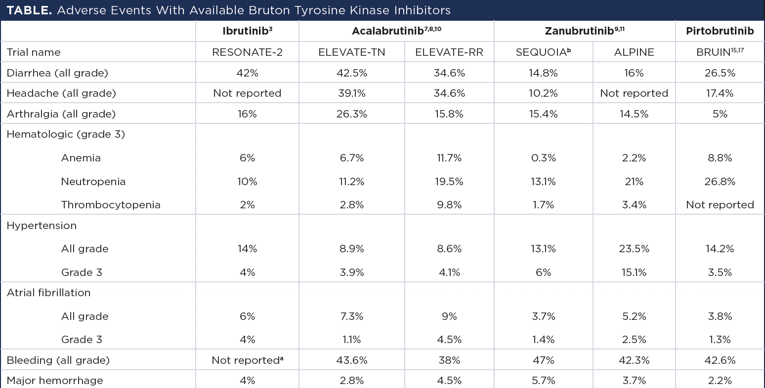 TABLE. Adverse Events With Available Bruton Tyrosine Kinase Inhibitors -- Not reported in RESONATE-2 but bleeding rates in the ibrutinib arms were 51.3% in ELEVATE-RR and 41.4% in ALPINE. Cumulative incidence of adverse events in cohort A (patients without del[17p]) and cohort C (patients with del[17p]).