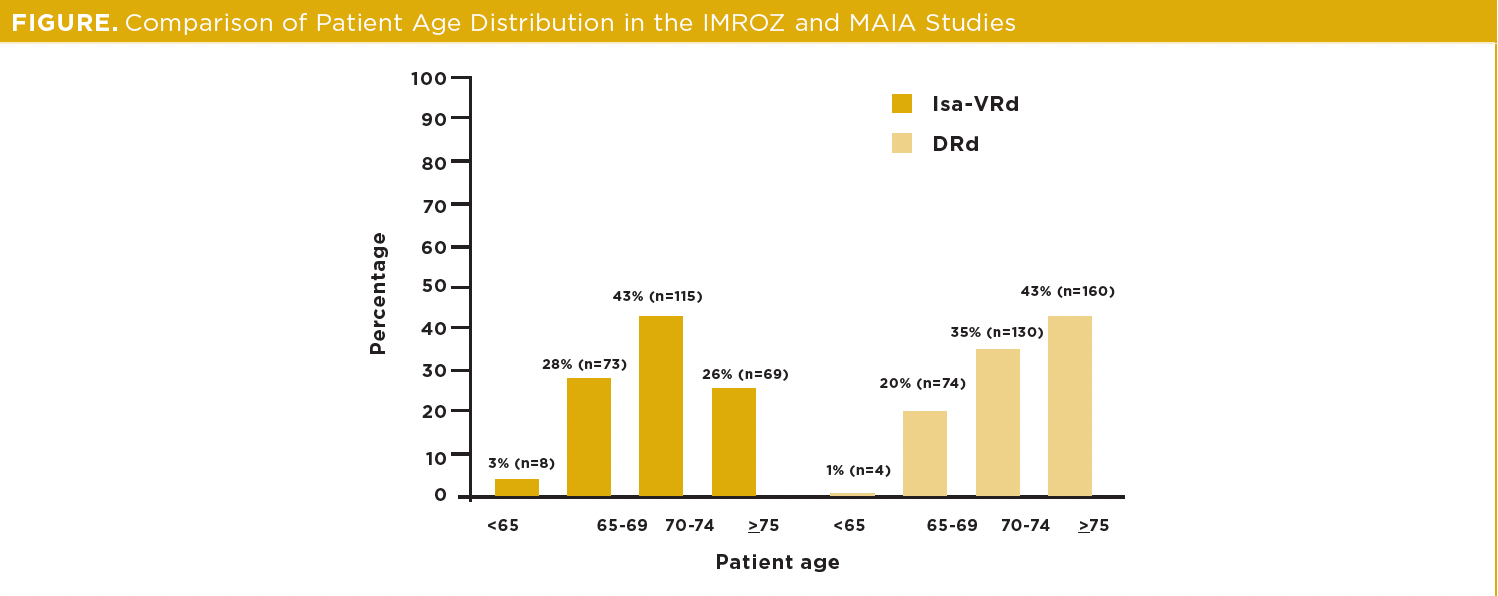 Figure: Comparison of Patient Age Distribution in the IMROZ and MAIA Studies -- DRd, daratumumab plus lenalidomide and dexamethasone; Isa-VRd, isatuximab plus bortezomib, lenalidomide, and dexamethasone.