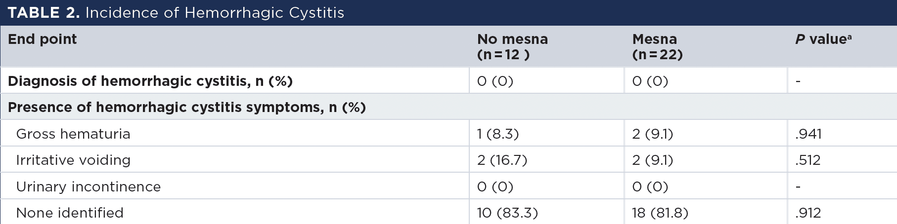 Table 2: Incidence of Hemorrhagic Cystitis -- α = .05.