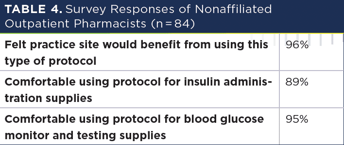 Table 4: Survey Responses of Nonaffiliated Outpatient Pharmacists (n = 84)