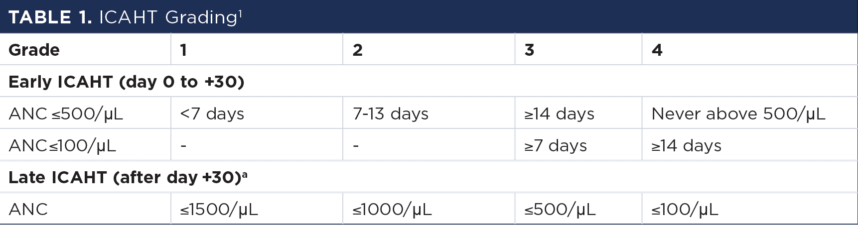 Table 1: ICAHT Grading -- ANC, absolute neutrophil count; ICAHT, immune effector cell–associated hematotoxicity. Measured ≥ 2 time points, or nontransient neutropenia.