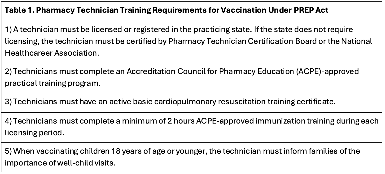 Table 1. Pharmacy Technician Training Requirements for Vaccination Under the PREP Act