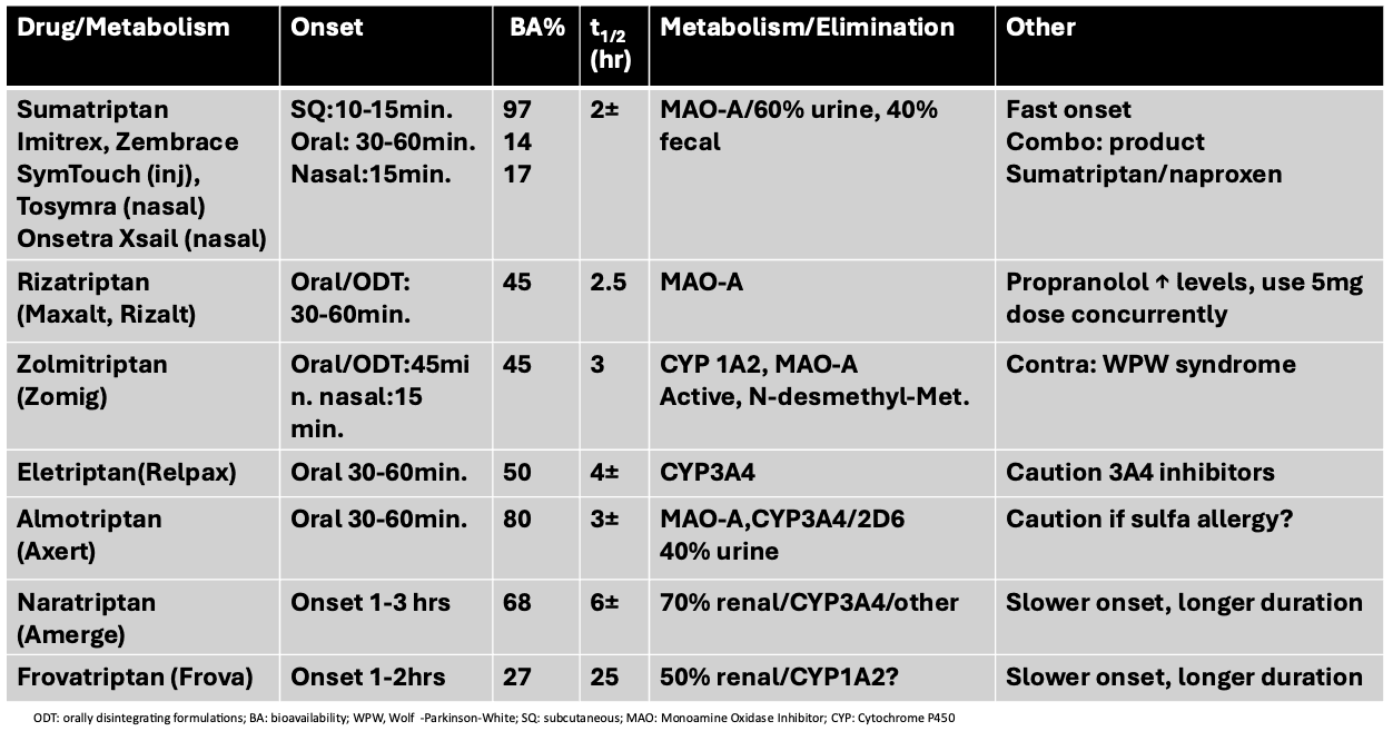 Table 8. Available triptans, formulations, usual doses/pharmacokinetics, and other properties71,75,76-79,83