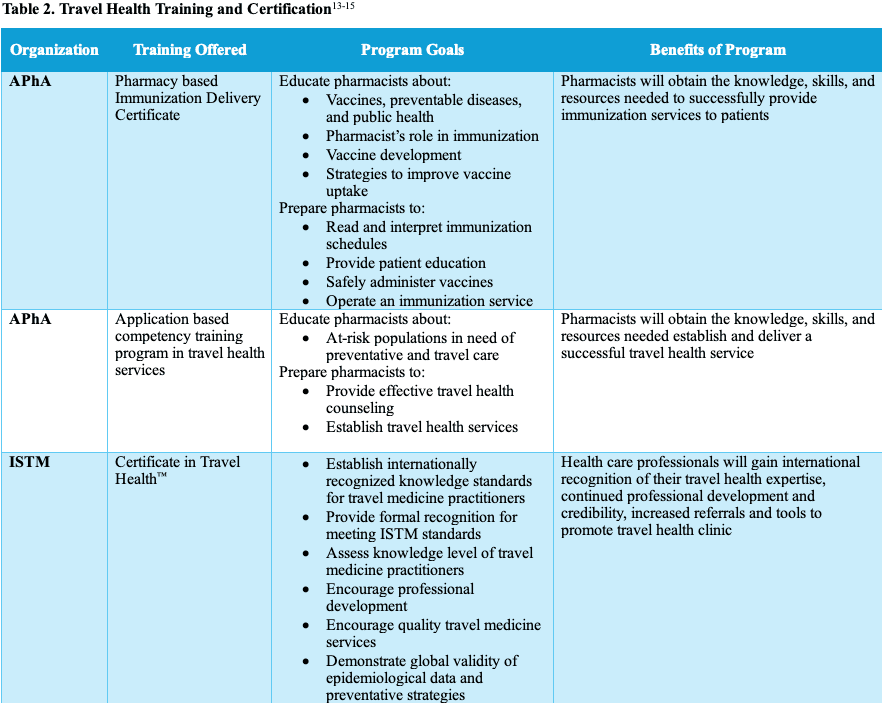 Table 2. Travel Health Training and Certification