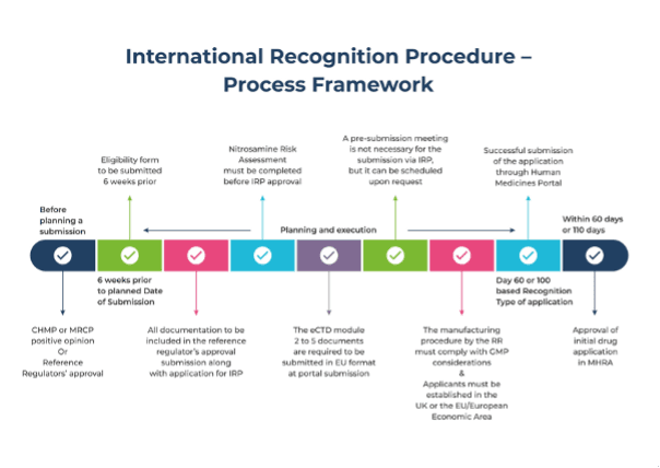 Figure 3. IRP – Process Framework