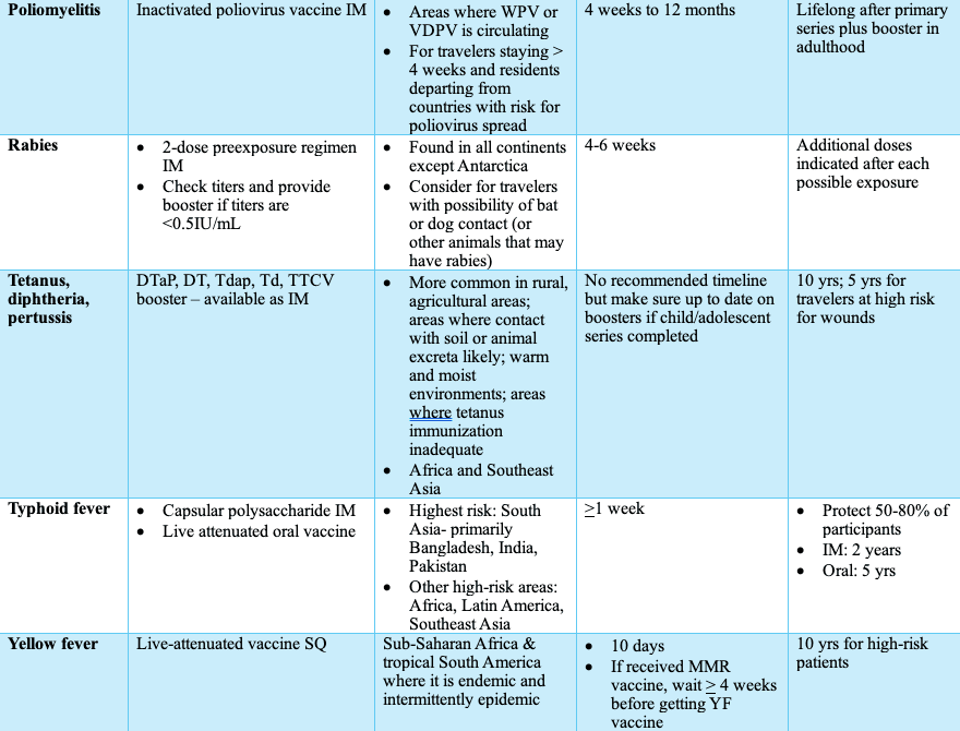 Table 1. Common Pretravel Vaccines -- mos, months; IM, intramuscular; yrs, years; YF, yellow fever; SQ, subcutaneous; measles, MMR, mumps, and rubella; WPV, wild poliovirus; VDPV, vaccine-derived poliovirus; DTaP, diphtheria-tetanus-acellular pertussis; DT, diphtheria-tetanus; Tdap, tetanus-diphtheria-acellular pertussis; Td, tetanus diphtheria; TTCV, tetanus toxoid-containing vaccine