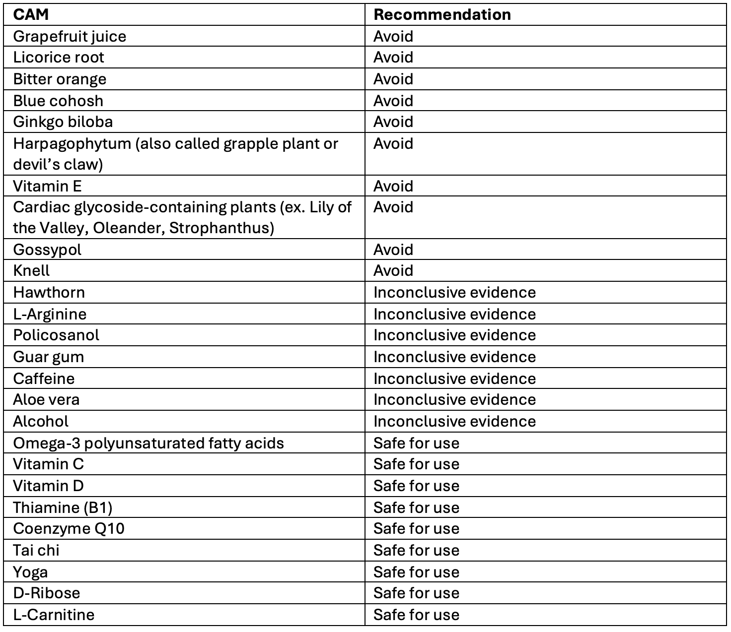 Table. Commonly used CAMs and recommendations based on the AHA