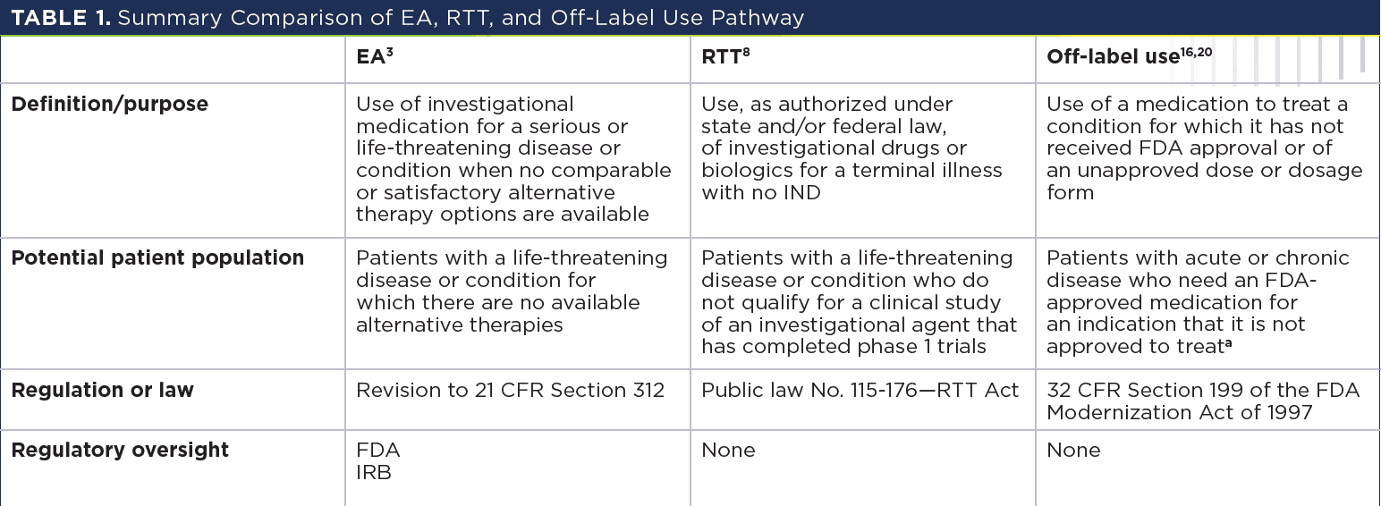 Table 1: Summary Comparison of EA, RTT, and Off-Label Use Pathway -- CFR, Code of Federal Regulations; EA, expanded access; FD&C, Federal Food, Drug, and Cosmetic Act; IND, investigational new drug; IRB, institutional review board; RTT, Trickett Wendler, Frank Mongiello, Jordan McLinn, and Matthew ›Bellina Right to Try Act of 2017.  aFor example, a drug that is FDA approved to treat type 2 diabetes is prescribed for weight loss.