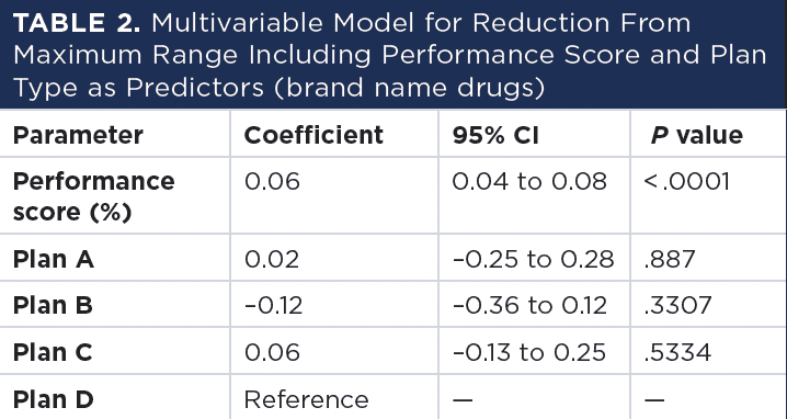 Table 2: Multivariable Model for Reduction From Maximum Range Including Performance Score and Plan Type as Predictors (brand name drugs)