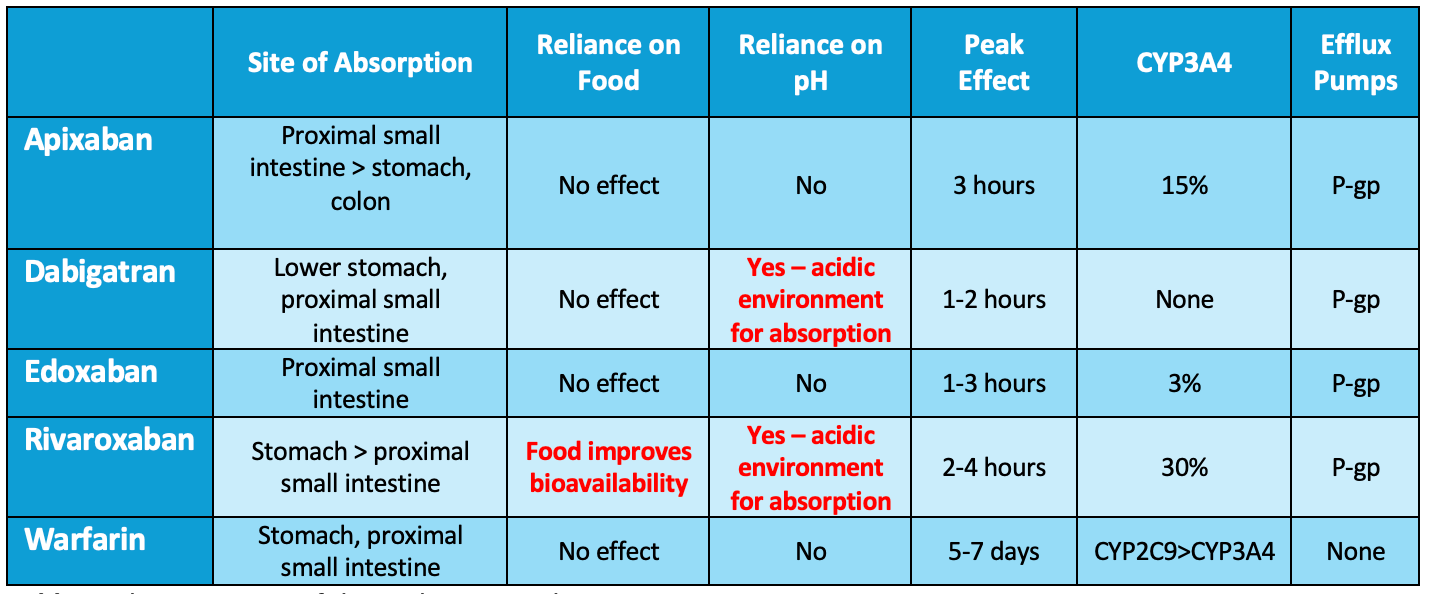 Table 1. Characteristics of oral anticoagulants