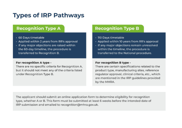 Figure 1. Types of IRP Pathways