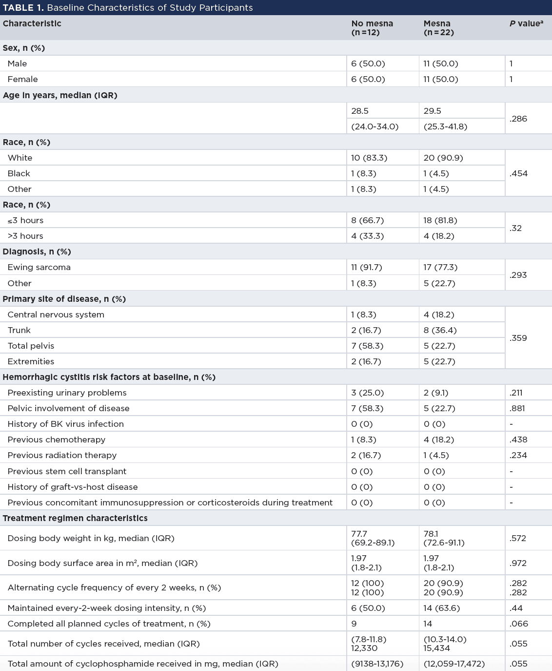 TABLE 1. Baseline Characteristics of Study Participants -- Mesna, sodium 2-mercaptoethanesulfonate.  α = .05.