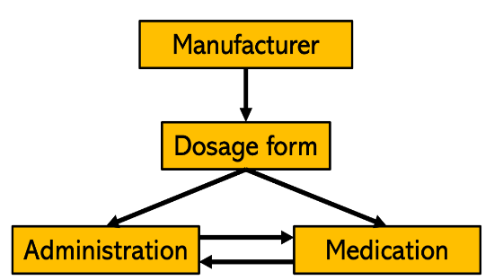 Figure 1. The 4-pronged approach to pharmacotherapy modification in the setting of haram medication components