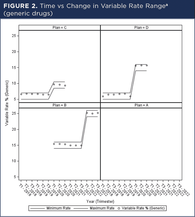 Figure 2: Time vs Change in Variable Rate Range (generic drugs) -- The variable rate range—assigned to the pharmacy by the payer—determines the percentage of ingredient cost retained by the payer.